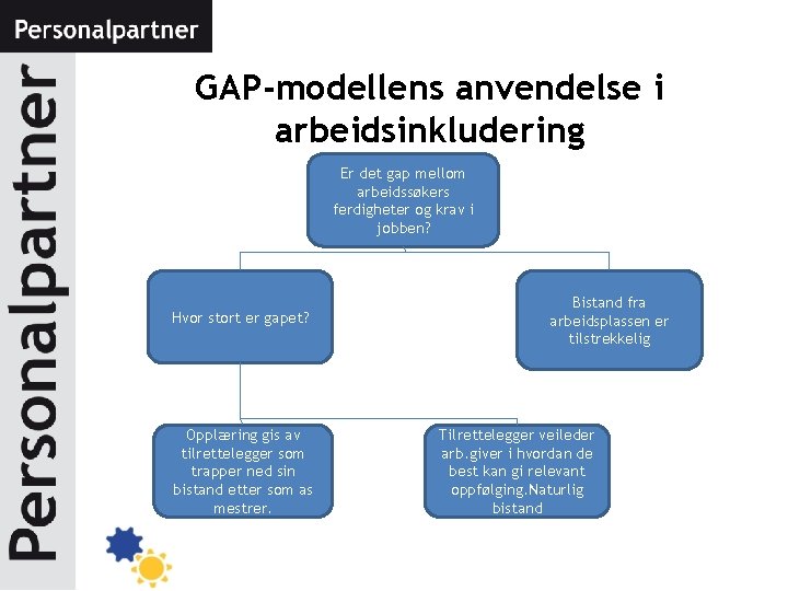 GAP-modellens anvendelse i arbeidsinkludering Er det gap mellom arbeidssøkers ferdigheter og krav i jobben?