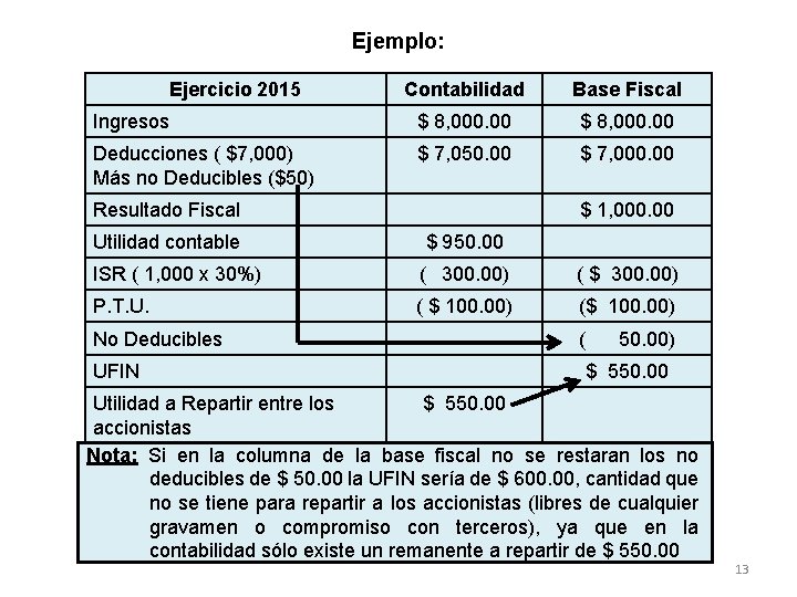 Ejemplo: Ejercicio 2015 Contabilidad Base Fiscal Ingresos $ 8, 000. 00 Deducciones ( $7,