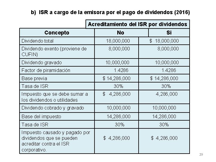 b) ISR a cargo de la emisora por el pago de dividendos (2016) Acreditamiento