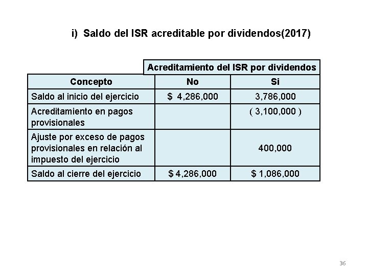 i) Saldo del ISR acreditable por dividendos(2017) Acreditamiento del ISR por dividendos Concepto Saldo