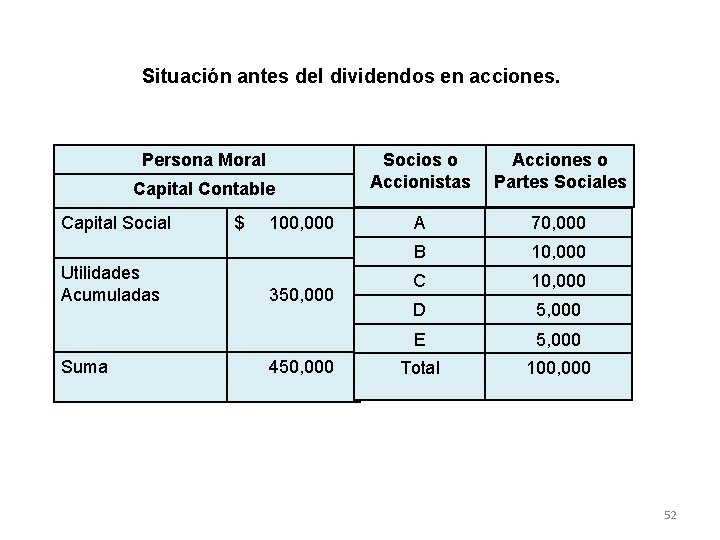 Situación antes del dividendos en acciones. Persona Moral Capital Contable Capital Social Utilidades Acumuladas