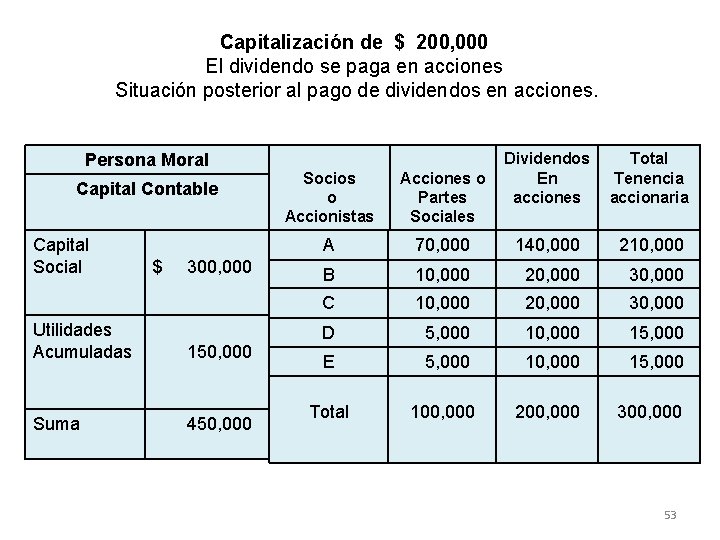 Capitalización de $ 200, 000 El dividendo se paga en acciones Situación posterior al