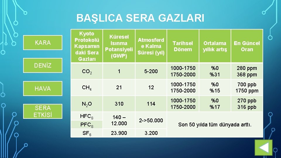 BAŞLICA SERA GAZLARI KARA DENİZ HAVA SERA ETKİSİ Kyoto Küresel Protokolü Atmosferd Isınma Kapsamın