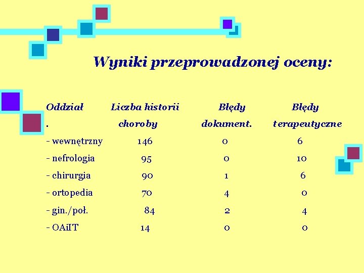 Wyniki przeprowadzonej oceny: Oddział. - wewnętrzny Liczba historii choroby Błędy dokument. Błędy terapeutyczne 146