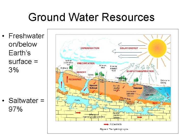 Ground Water Resources • Freshwater on/below Earth’s surface = 3% • Saltwater = 97%