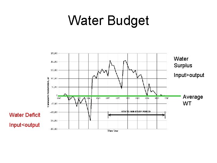 Water Budget Water Surplus Input>output Average WT Water Deficit Input<output 