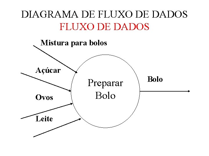 DIAGRAMA DE FLUXO DE DADOS Mistura para bolos Açúcar Ovos Leite Preparar Bolo DIAGRAMA DE FLUXO DE DADOS Mistura para bolos Açúcar Ovos Leite Preparar Bolo