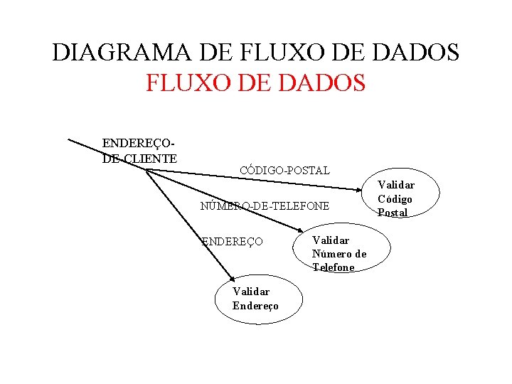 DIAGRAMA DE FLUXO DE DADOS ENDEREÇODE-CLIENTE CÓDIGO-POSTAL NÚMERO-DE-TELEFONE ENDEREÇO Validar Endereço Validar Número de DIAGRAMA DE FLUXO DE DADOS ENDEREÇODE-CLIENTE CÓDIGO-POSTAL NÚMERO-DE-TELEFONE ENDEREÇO Validar Endereço Validar Número de