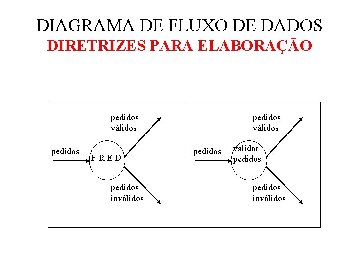 DIAGRAMA DE FLUXO DE DADOS DIRETRIZES PARA ELABORAÇÃO pedidos válidos pedidos F R E DIAGRAMA DE FLUXO DE DADOS DIRETRIZES PARA ELABORAÇÃO pedidos válidos pedidos F R E