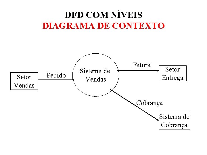 DFD COM NÍVEIS DIAGRAMA DE CONTEXTO Setor Vendas Pedido Sistema de Vendas Fatura Setor DFD COM NÍVEIS DIAGRAMA DE CONTEXTO Setor Vendas Pedido Sistema de Vendas Fatura Setor