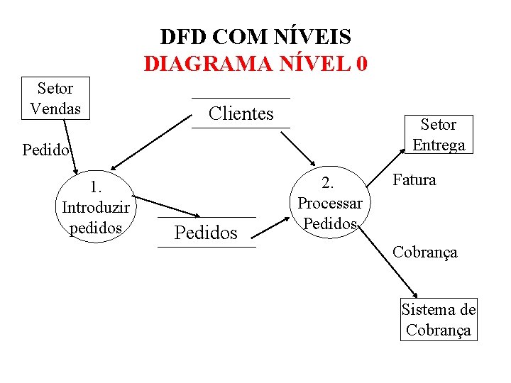 DFD COM NÍVEIS DIAGRAMA NÍVEL 0 Setor Vendas Clientes Setor Entrega Pedido 1. Introduzir DFD COM NÍVEIS DIAGRAMA NÍVEL 0 Setor Vendas Clientes Setor Entrega Pedido 1. Introduzir