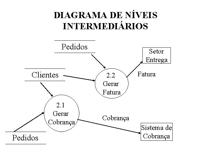DIAGRAMA DE NÍVEIS INTERMEDIÁRIOS Pedidos Clientes 2. 1 Gerar Cobrança Pedidos Setor Entrega 2. DIAGRAMA DE NÍVEIS INTERMEDIÁRIOS Pedidos Clientes 2. 1 Gerar Cobrança Pedidos Setor Entrega 2.