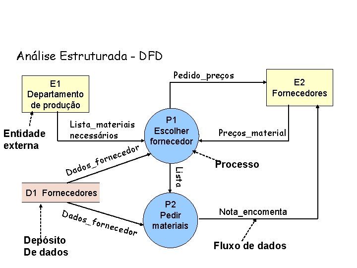 Análise Estruturada - DFD Pedido_preços E 1 Departamento de produção Lista_materiais necessários Entidade externa Análise Estruturada - DFD Pedido_preços E 1 Departamento de produção Lista_materiais necessários Entidade externa