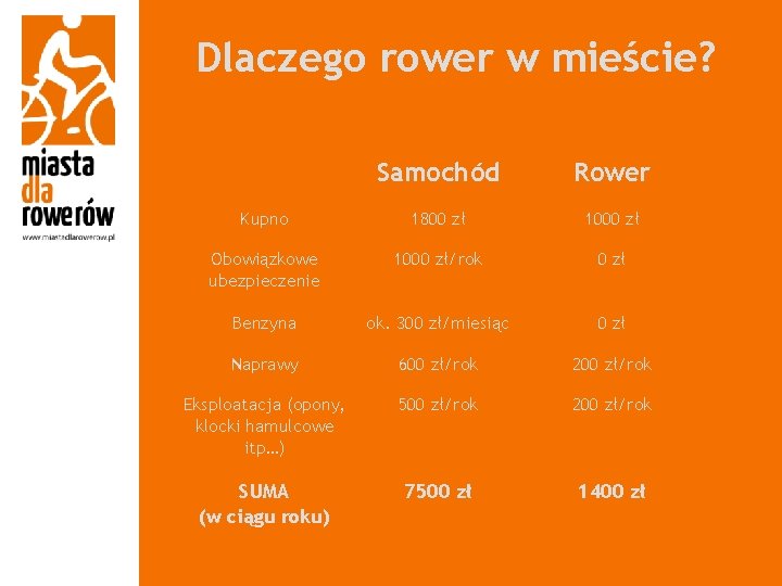 Dlaczego rower w mieście? Samochód Rower Kupno 1800 zł 1000 zł Obowiązkowe ubezpieczenie 1000