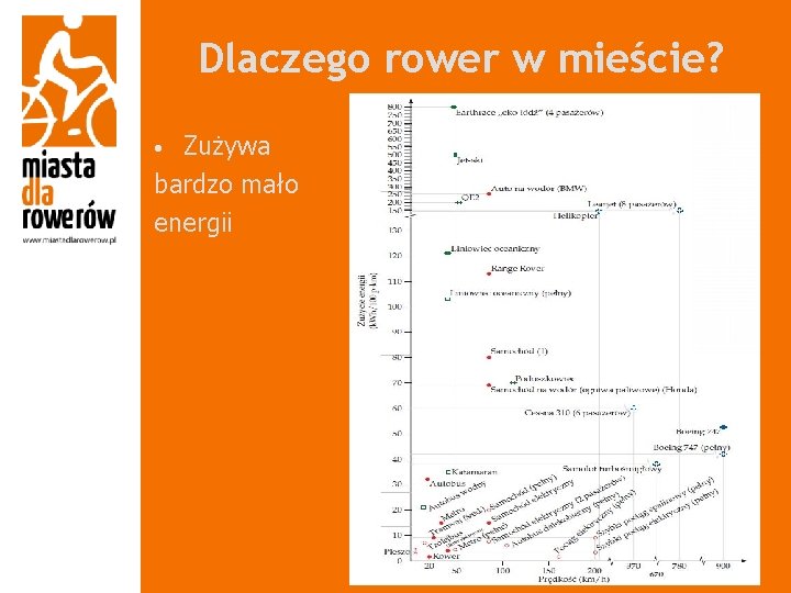 Dlaczego rower w mieście? Zużywa bardzo mało energii • 