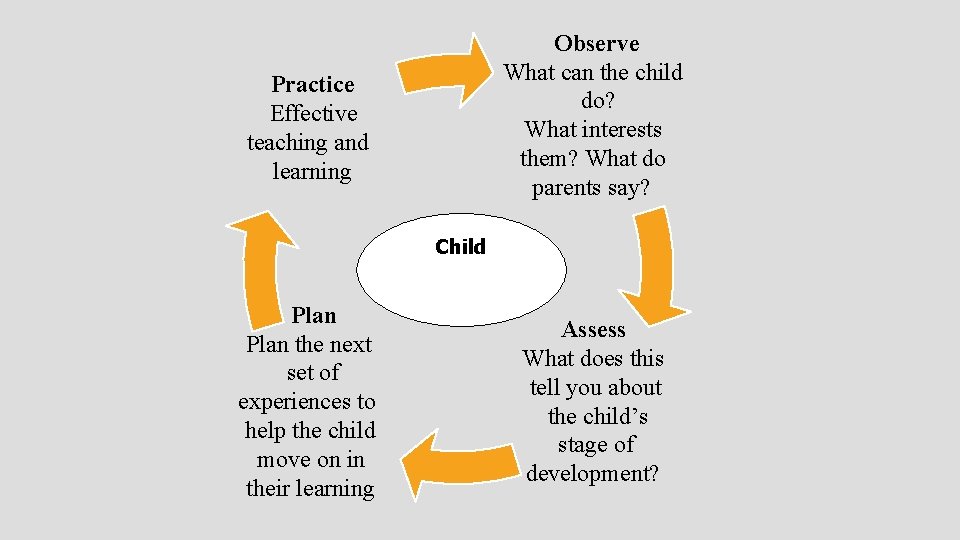 Observe What can the child do? What interests them? What do parents say? Practice