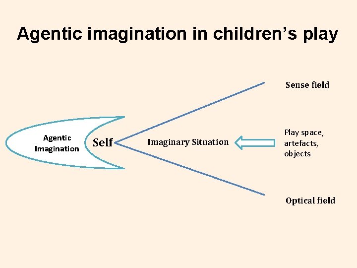 Agentic imagination in children’s play Sense field Agentic Imagination Self Imaginary Situation Play space,