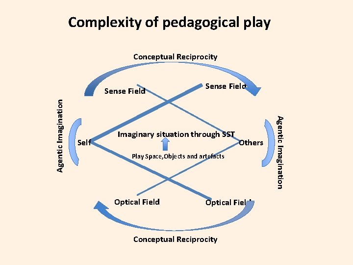 Complexity of pedagogical play Conceptual Reciprocity Self Sense Field Imaginary situation through SST Others