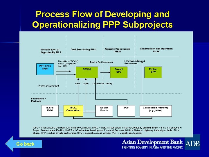 Process Flow of Developing and Operationalizing PPP Subprojects Go back 