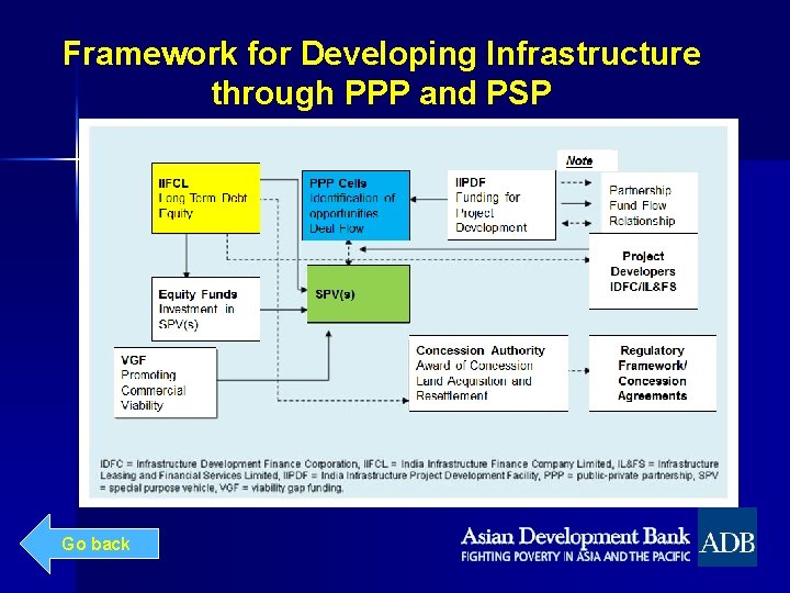 Framework for Developing Infrastructure through PPP and PSP Go back 