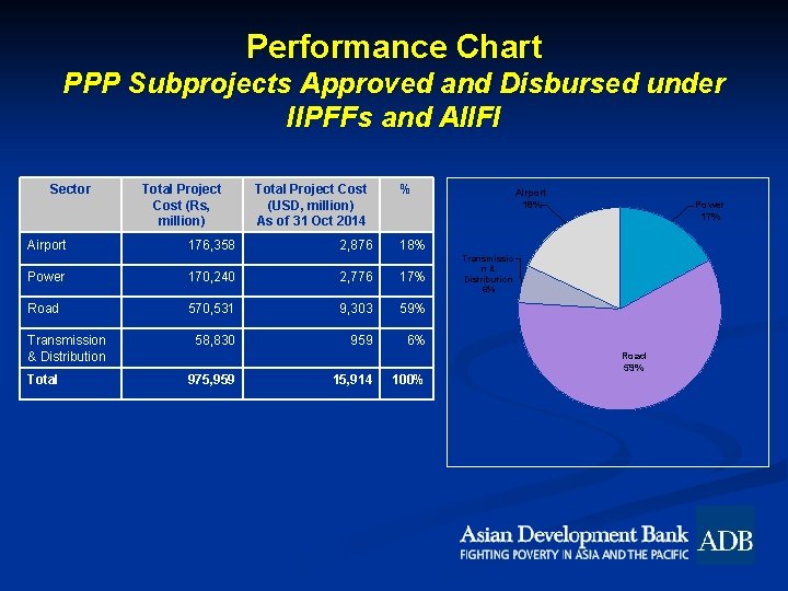 Performance Chart PPP Subprojects Approved and Disbursed under IIPFFs and AIIFI Sector Airport Total