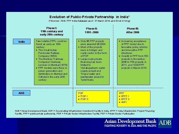 Evolution of Public-Private Partnership in India* (*Sources: ADB, PPP India Database as of 31