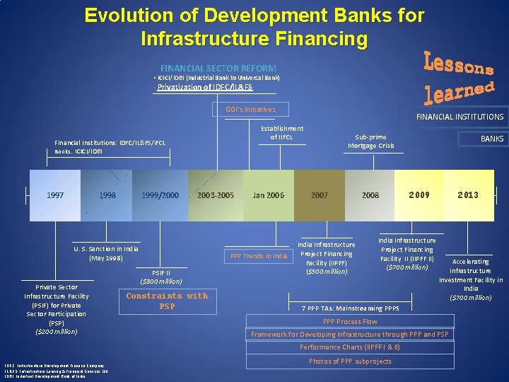 Evolution of Development Banks for Infrastructure Financing FINANCIAL SECTOR REFORM • ICICI/IDBI (Industrial Bank