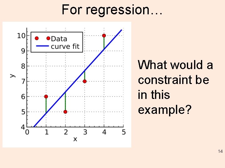 For regression… What would a constraint be in this example? 14 