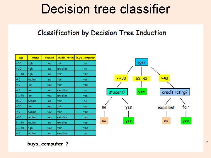 Decision tree classifier 41 