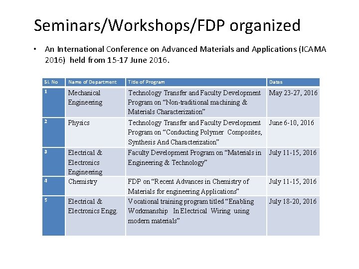 Seminars/Workshops/FDP organized • An International Conference on Advanced Materials and Applications (ICAMA 2016) held