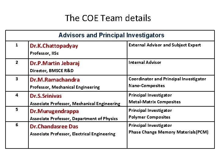 The COE Team details Advisors and Principal Investigators 1 Dr. K. Chattopadyay External Advisor
