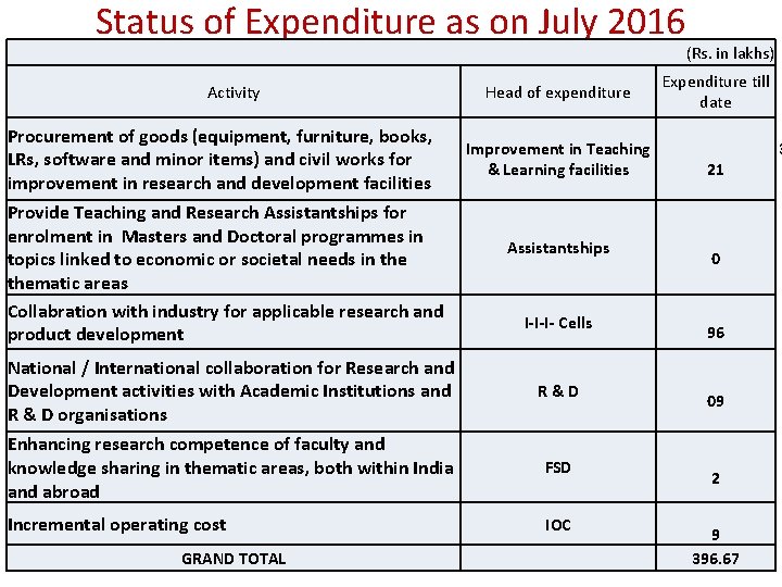 Status of Expenditure as on July 2016 Activity Head of expenditure Procurement of goods