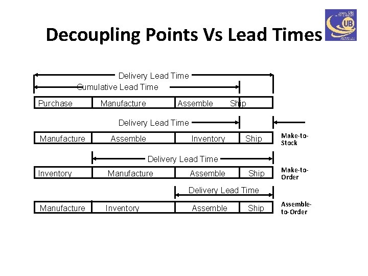 Decoupling Points Vs Lead Times Delivery Lead Time Cumulative Lead Time Purchase Manufacture Assemble