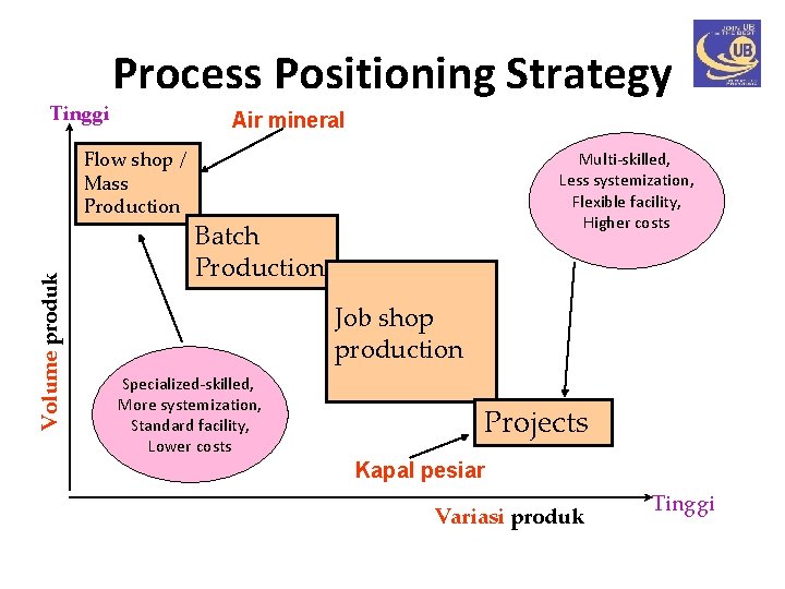 Tinggi Process Positioning Strategy Air mineral Volume produk Flow shop / Mass Production Multi-skilled,