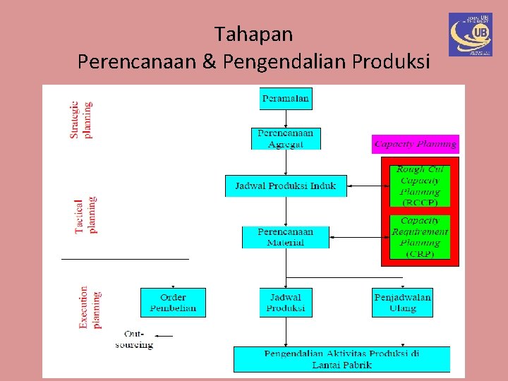 Tahapan Perencanaan & Pengendalian Produksi 