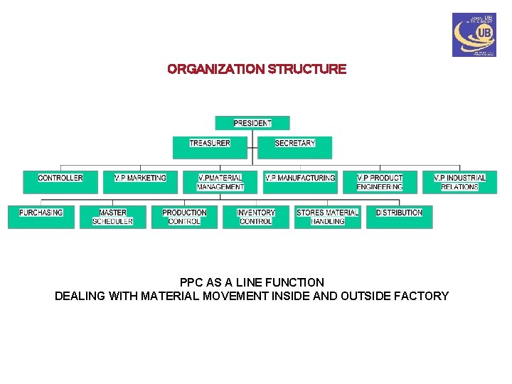 ORGANIZATION STRUCTURE PPC AS A LINE FUNCTION DEALING WITH MATERIAL MOVEMENT INSIDE AND OUTSIDE