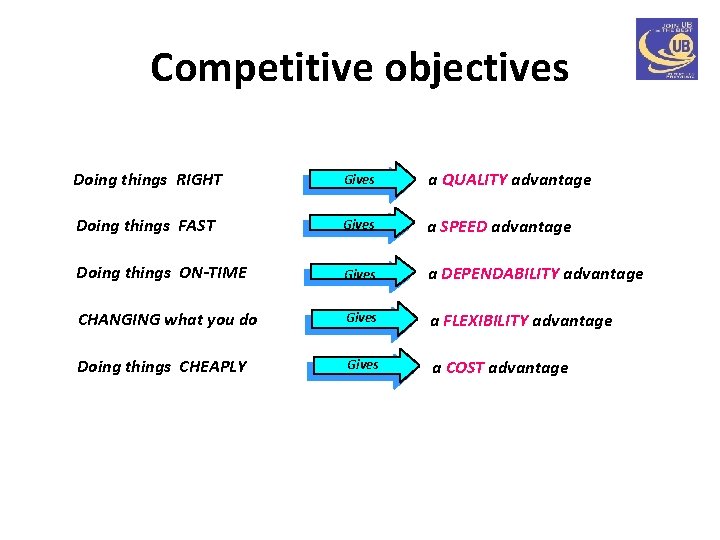 Competitive objectives Doing things RIGHT Gives a QUALITY advantage Doing things FAST Gives a