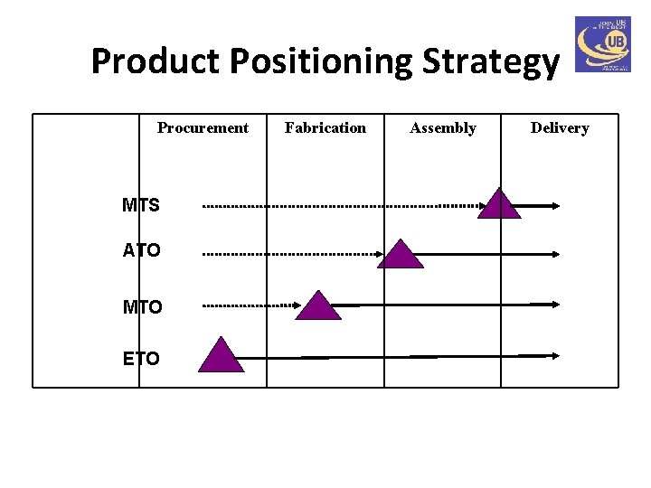 Product Positioning Strategy Procurement MTS ATO MTO ETO Fabrication Assembly Delivery 