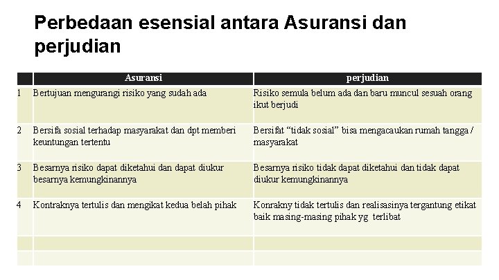 Perbedaan esensial antara Asuransi dan perjudian Asuransi perjudian 1 Bertujuan mengurangi risiko yang sudah