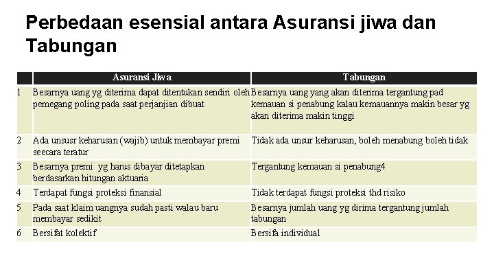 Perbedaan esensial antara Asuransi jiwa dan Tabungan Asuransi Jiwa Tabungan 1 Besarnya uang yg