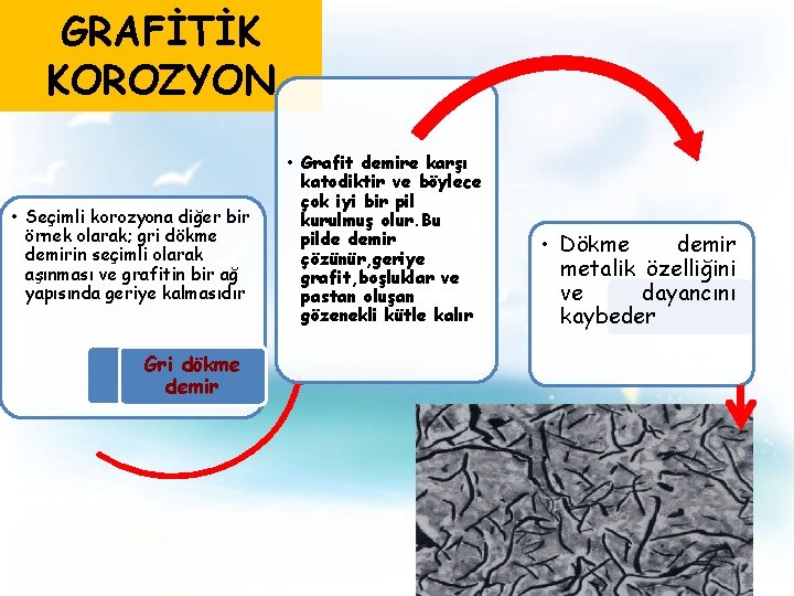 GRAFİTİK KOROZYON • Seçimli korozyona diğer bir örnek olarak; gri dökme demirin seçimli olarak