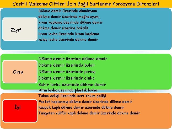 Çeşitli Malzeme Çiftleri İçin Bağıl Sürtünme Korozyonu Dirençleri Dökme demir üzerinde aluminyum dökme demir