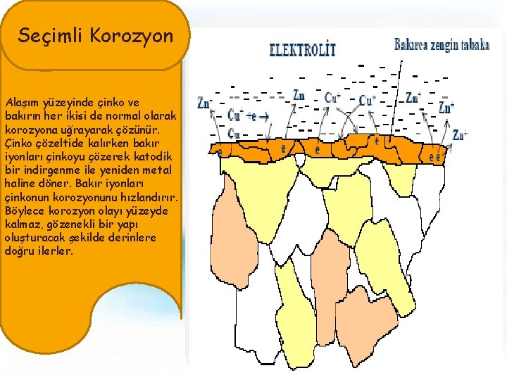 Seçimli Korozyon Alaşım yüzeyinde çinko ve bakırın her ikisi de normal olarak korozyona uğrayarak