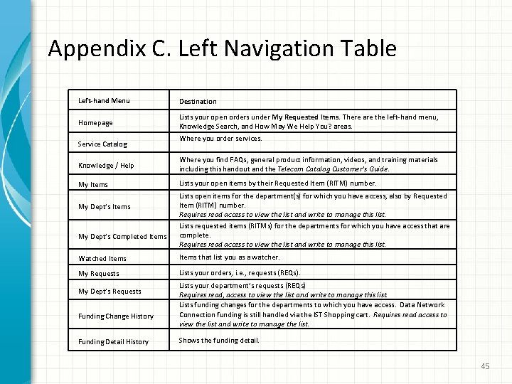 Appendix C. Left Navigation Table Left-hand Menu Destination Homepage Lists your open orders under