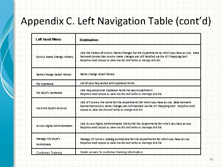 Appendix C. Left Navigation Table (cont’d) Left-hand Menu Destination Service Name Change History Lists