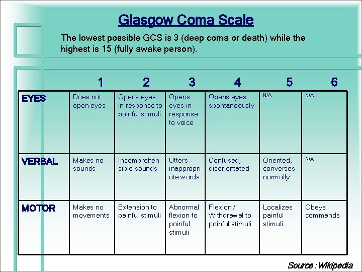 Glasgow Coma Scale The lowest possible GCS is 3 (deep coma or death) while