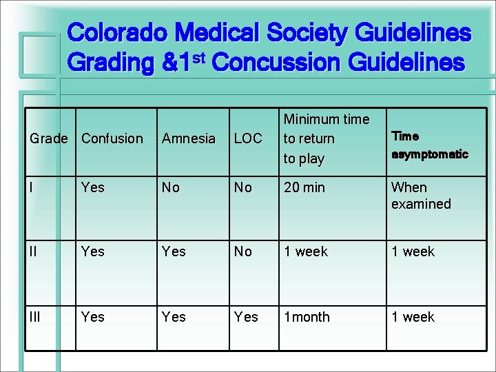 Colorado Medical Society Guidelines Grading &1 st Concussion Guidelines Grade Confusion Amnesia LOC Minimum