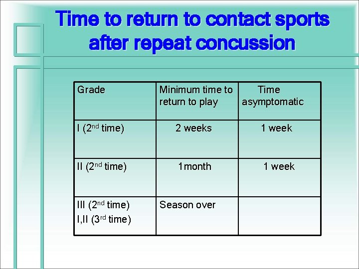 Time to return to contact sports after repeat concussion Grade Minimum time to Time