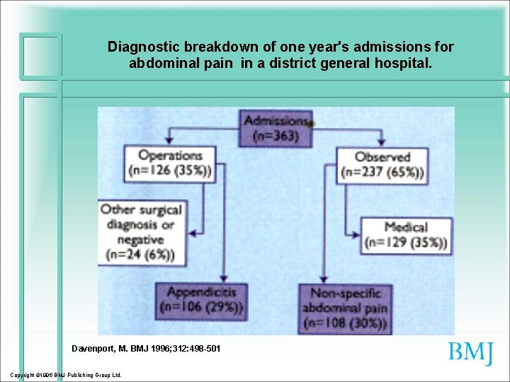 Diagnostic breakdown of one year's admissions for abdominal pain in a district general hospital.