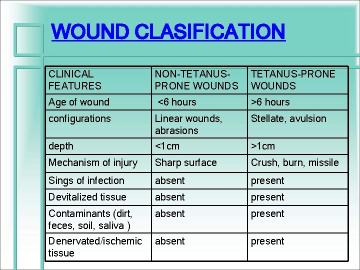 WOUND CLASIFICATION CLINICAL FEATURES NON-TETANUSPRONE WOUNDS TETANUS-PRONE WOUNDS Age of wound <6 hours >6